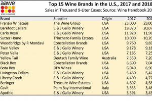 Cavit, 42 million bottles per year on the US market: the only European brand in the top 15