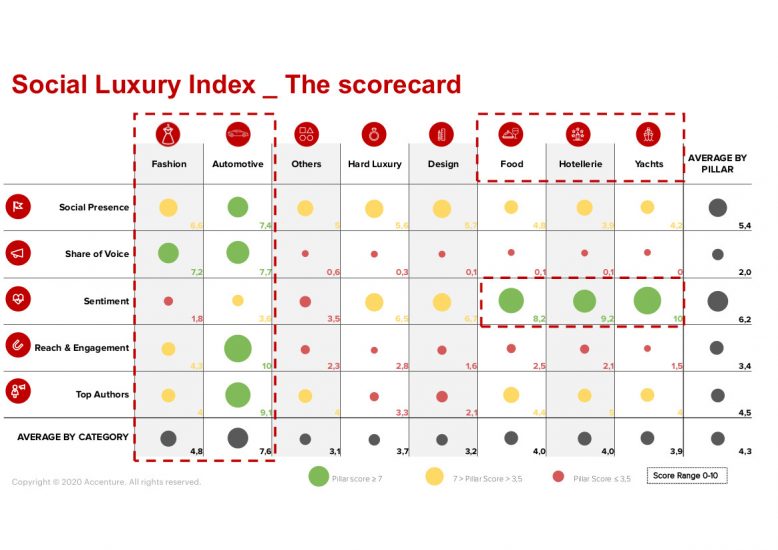 Il primo Social Luxury Index 