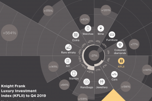 Luxury wine investments in 2019 were insipid, better for those who invested in whiskey and art