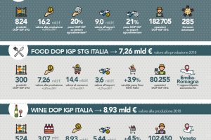 Rapporto Ismea-Qualivita: la Dop Economy italiana supera i 16,2 miliardi di euro