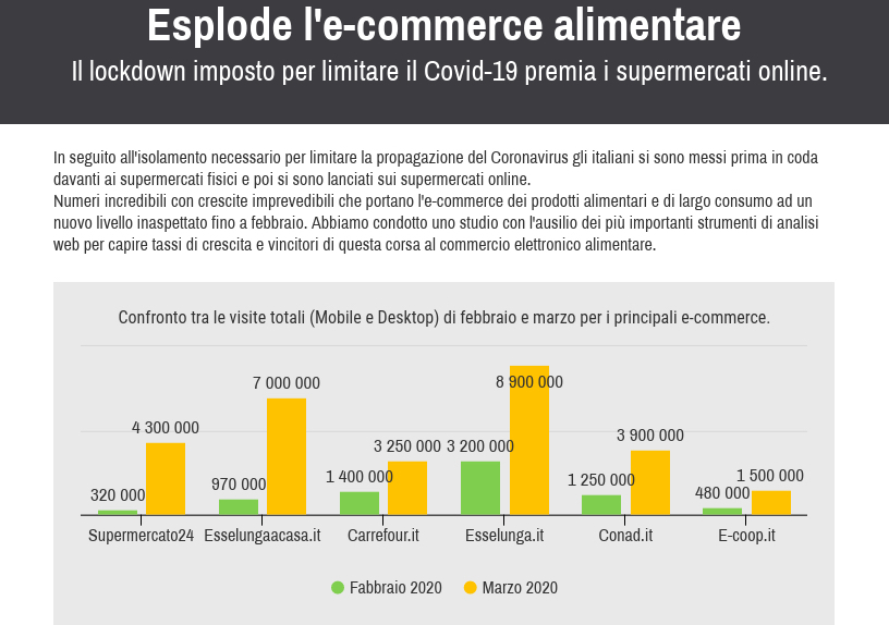 Il cibo adesso si sceglie online: è boom di visite agli e-commerce dei  supermercati - WineNews