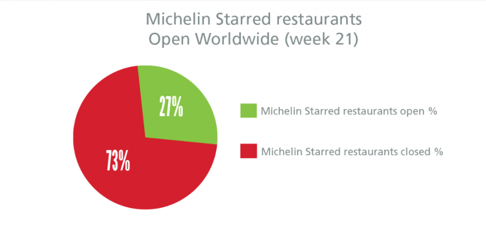 La riapertura dei ristoranti stellati, nei numeri della Michelin