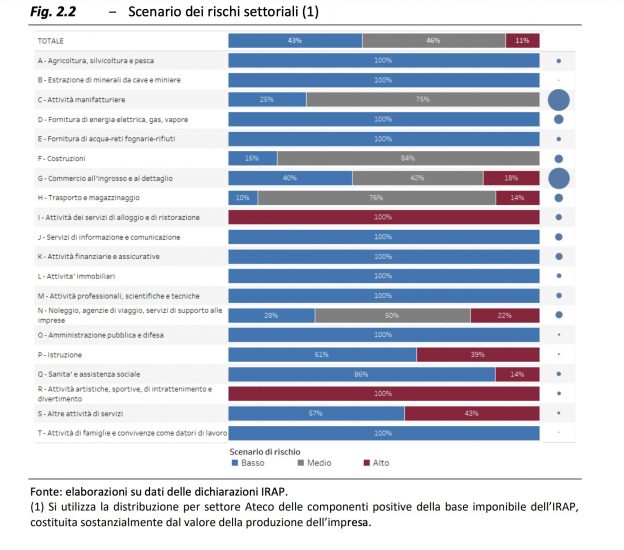 Scenario dei rischi settoriali nei prossimi mesi in Italia secondo l’Ufficio parlamentare di bilancio