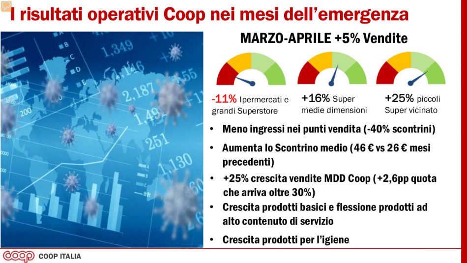 +5% le vendite alla Coop nell’emergenza 