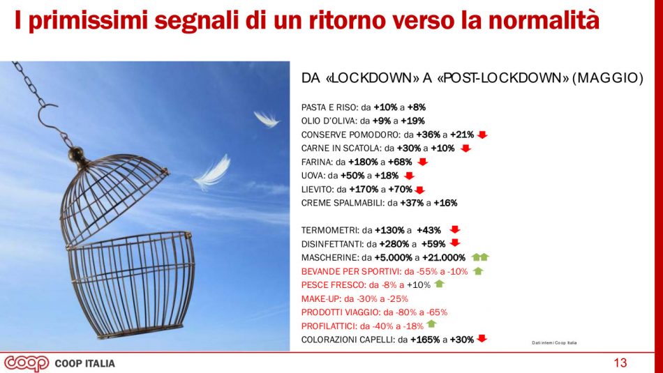 Il carrello post-lockdown
