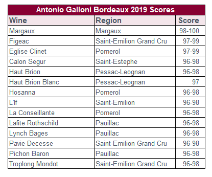 L’annata 2019 di Bordeaux, secondo i critici enoici 