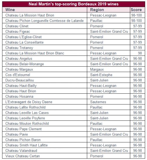 L’annata 2019 di Bordeaux, secondo i critici enoici 