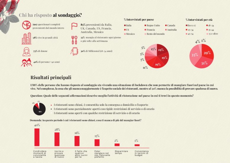 Ristoranti del mondo, tra professionisti e foodies prevale il pessimismo