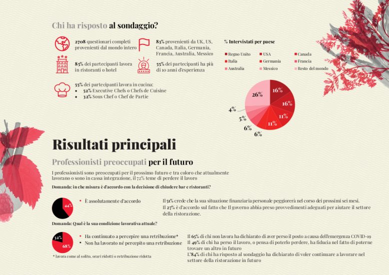 Ristoranti del mondo, tra professionisti e foodies prevale il pessimismo