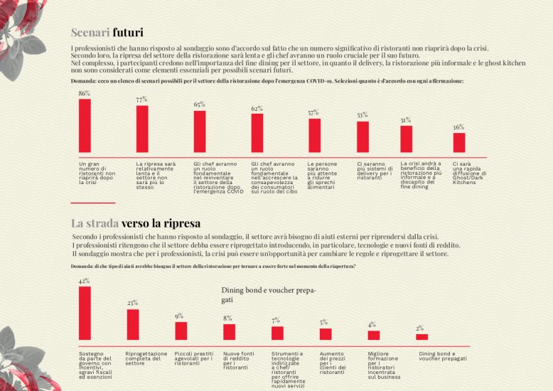 Ristoranti del mondo, tra professionisti e foodies prevale il pessimismo