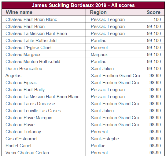 L’annata 2019 di Bordeaux, secondo i critici enoici 