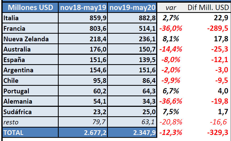 Dazi e Covid costano 329 milioni di dollari al vino straniero in Usa