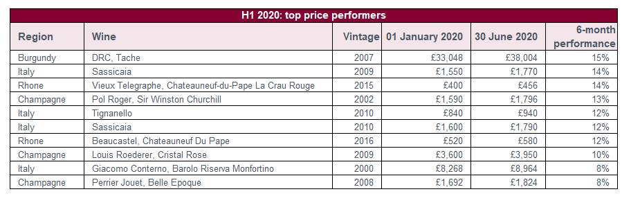 Il BarolLa Tache n. 1 per rivalutazione nel 2020, al top anche Sassicaia, Tignanello e Monfortinoo Monfortino di Giacomo Conterno