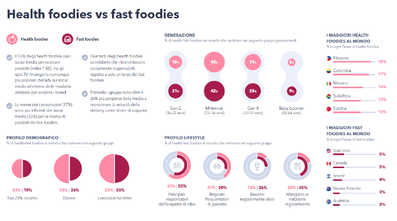 Il ritratto dell’healthy foodies di Tuttofood