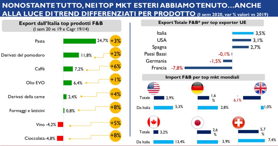  L’agroalimentare italiano post Covid, nella ricerca di Nomisma