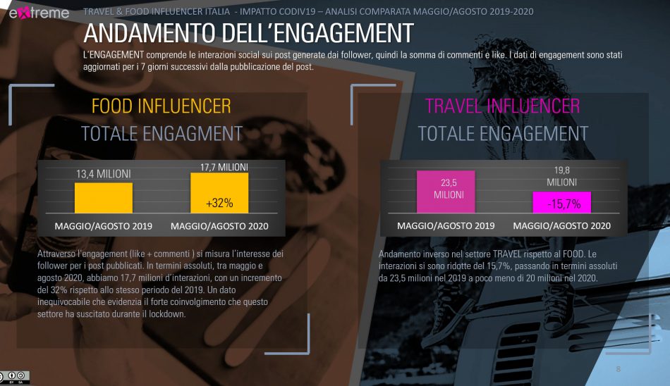 L’estate 2020 su Instagram al tempo del Covid: spopola il food, crolla il travel