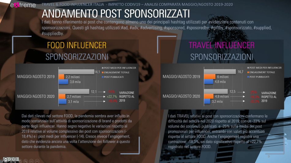 L’estate 2020 su Instagram al tempo del Covid: spopola il food, crolla il travel