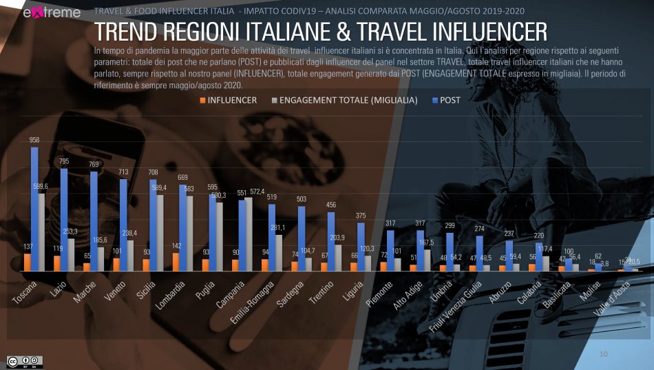 L’estate 2020 su Instagram al tempo del Covid: spopola il food, crolla il travel