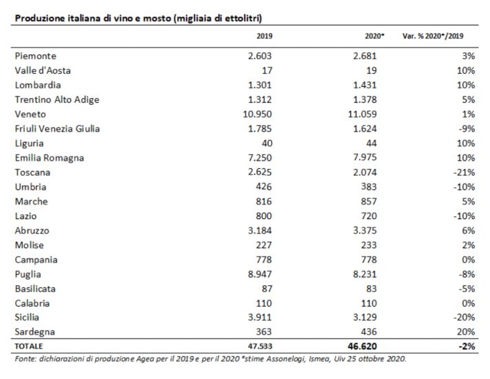 I dati sulla vendemmia 2020 di Assoenologi, Unione Italiana Vini e Ismea