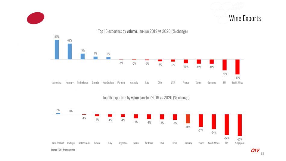 L’impatto economico della Pandemia nel primi 6 mesi 2020 secondo l’Oiv
