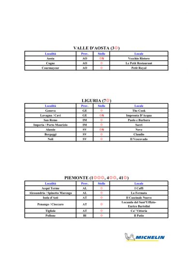 Le Stelle Michelin 2021