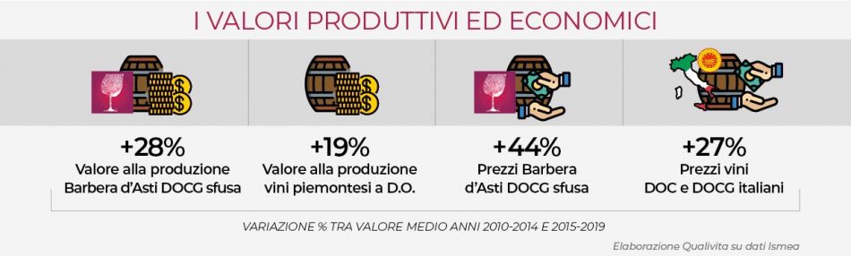 Barbera d’Asti, cresce il valore del vino “pop” del Piemonte: +28% in 5 anni