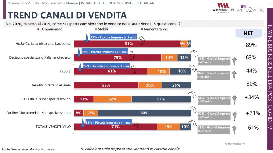 Nel 2020 solo un’azienda del vino su 10 chiuderà in positivo. Giù Horeca e export