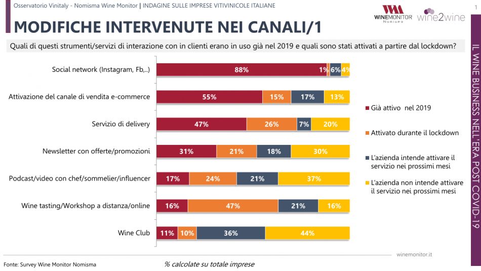 La pandemia rivoluziona il mondo enoico, indagine Osservatorio Vinitaly-Nomisma