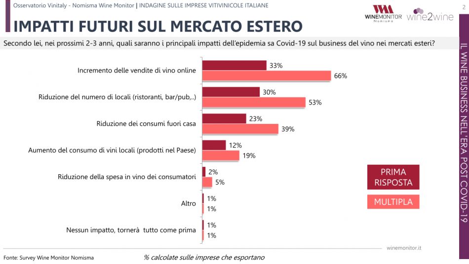 La pandemia rivoluziona il mondo enoico, indagine Osservatorio Vinitaly-Nomisma