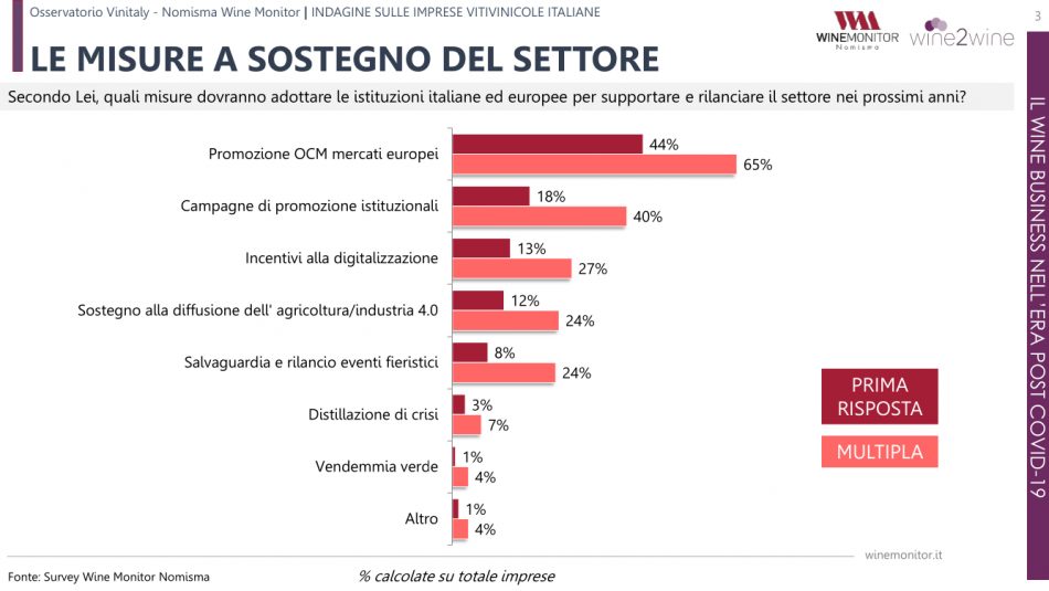 La pandemia rivoluziona il mondo enoico, indagine Osservatorio Vinitaly-Nomisma