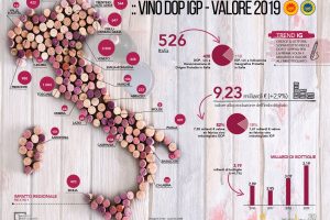 Rapporto Ismea-Qualivita 2020: il sistema economico delle Ig regge all’impatto del Covid-19