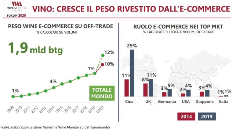  E-commerce del vino, fenomeno in crescita in Italia e nel mondo. I dati Nomisma