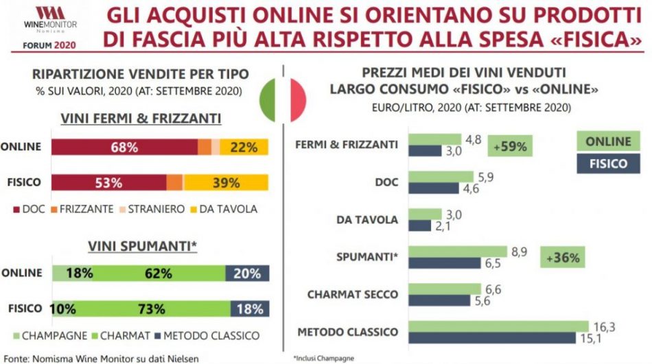  E-commerce del vino, fenomeno in crescita in Italia e nel mondo. I dati Nomisma