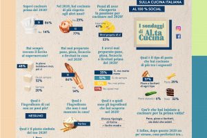 Il 2020 visto dai foodies: il 53% degli italiani ha scoperto la cucina nell&rsquo;anno del lockdown