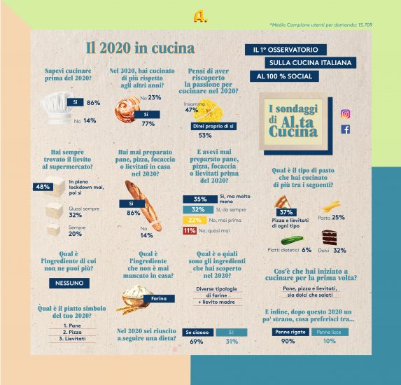  Il 2020 dei foodies ai fornelli, secondo l’Osservatorio di Al.ta Cucina