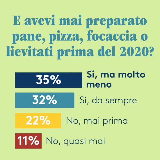  Il 2020 dei foodies ai fornelli, secondo l’Osservatorio di Al.ta Cucina