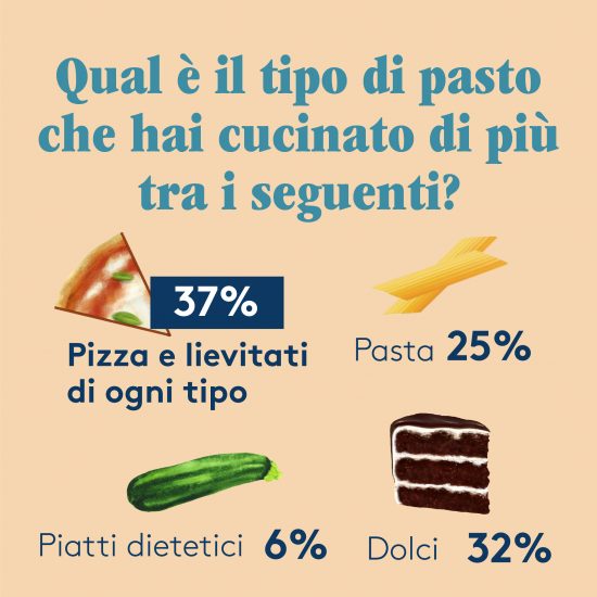  Il 2020 dei foodies ai fornelli, secondo l’Osservatorio di Al.ta Cucina