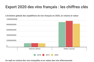 Le esportazioni di vino francese crollano al -10,8% nel 2020. Ma che recupero nel secondo semestre
