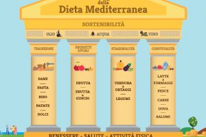 Dalla piramide al tempio: un libro ridisegna lo schema della Dieta Meditarrenea