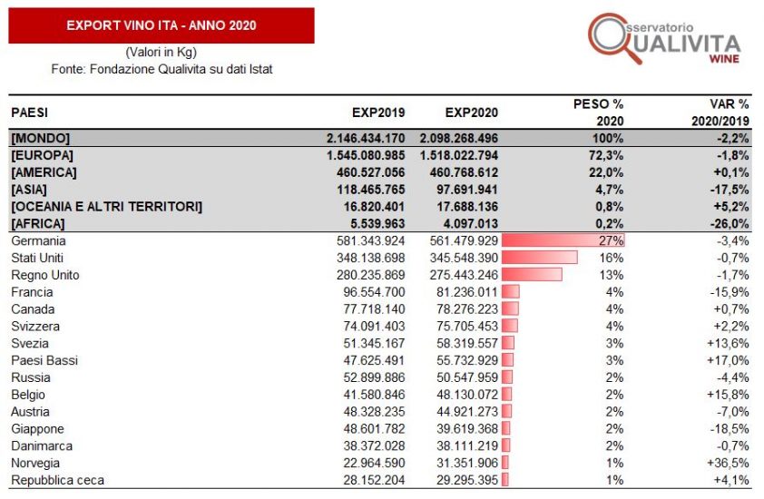 Italian wine exports close 2020 down by 2.3% to 6.28 billion euros ...