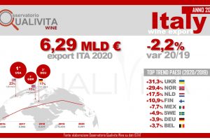 L’export del vino italiano chiude il 2020 in calo del 2,3%, a quota 6,28 miliardi di euro