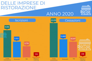 Nel 2020 -13.060 tra ristoranti e bar in Italia: analisi Fipe/Confcommercio (su dati Infocamere) Nel 2020 -13.060 tra ristoranti e bar in Italia: analisi Fipe/Confcommercio (su dati Infocamere)