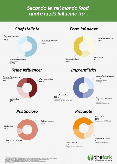 Il sondaggio The Fork per la Giornata Internazionale della Donna