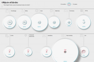 Investment wine in 2020 held up, and did better than classic cars, art and jewelry