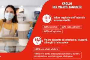 Crolla il valore aggiunto in Italia (-11,1%). Tengono solo alimentare (+2%) e farmaci (+3,5%)