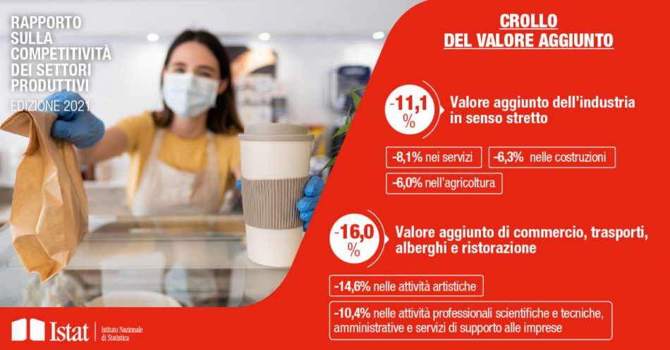 Crolla il valore aggiunto in Italia (-11,1%). Tengono solo alimentare (+2%) e farmaci (+3,5)