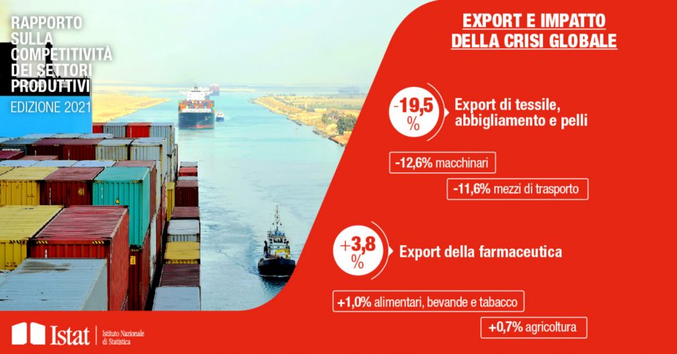 Crolla il valore aggiunto in Italia (-11,1%). Tengono solo alimentare (+2%) e farmaci (+3,5)