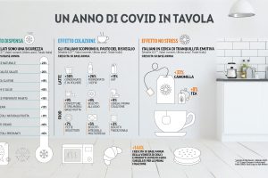 Italians&rsquo; spending trends in the year of Covid-19, Nielsen data, analyzed by Coop