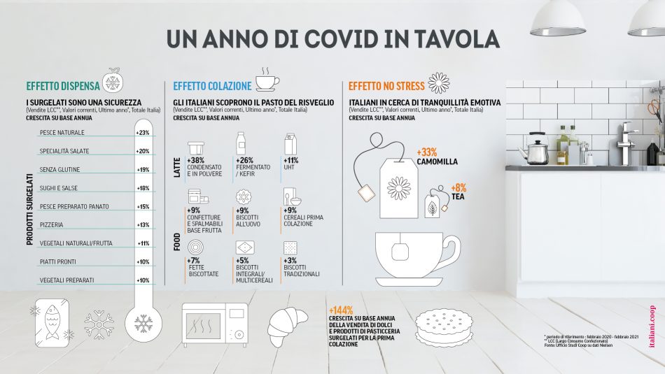 La spesa degli italiani in un anno di Covid: i dati letti da Coop