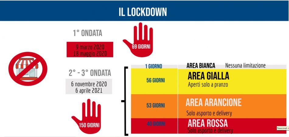 L’impatto del Covid sui pubblici esercizi secondo la Fipe